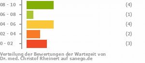 Punkteverteilung Wartezeiten Bild