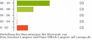 Punkteverteilung Wartezeiten Bild