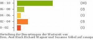 Punkteverteilung Wartezeiten Bild