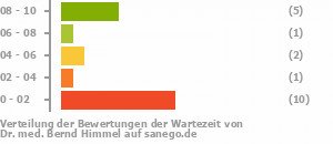 Punkteverteilung Wartezeiten Bild