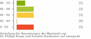 Punkteverteilung Wartezeiten Bild