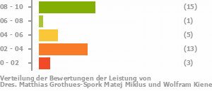 Punkteverteilung Leistung Bild