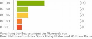Punkteverteilung Wartezeiten Bild