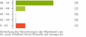 Punkteverteilung Wartezeiten Bild