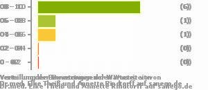 Punkteverteilung Wartezeiten Bild