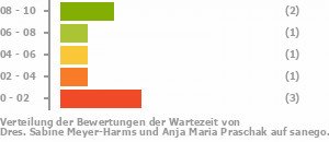 Punkteverteilung Wartezeiten Bild