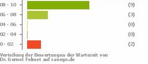 Punkteverteilung Wartezeiten Bild