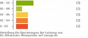 Punkteverteilung Leistung Punkteverteilung Leistung Bild