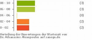 Punkteverteilung Wartezeiten Punkteverteilung Wartezeiten Bild