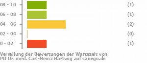 Punkteverteilung Wartezeiten Bild