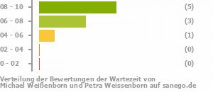 Punkteverteilung Wartezeiten Bild