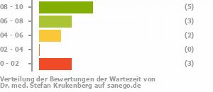 Punkteverteilung Wartezeiten Bild