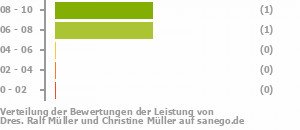 Punkteverteilung Leistung Bild