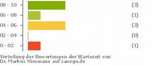 Punkteverteilung Wartezeiten Punkteverteilung Wartezeiten Bild