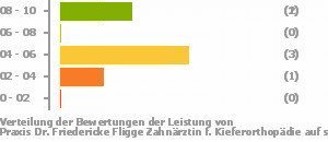 Punkteverteilung Leistung Bild