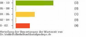 Punkteverteilung Wartezeiten Bild