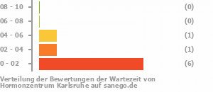 Punkteverteilung Wartezeiten Bild