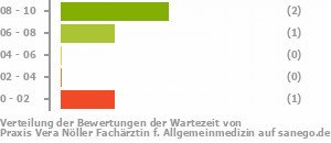 Punkteverteilung Wartezeiten Bild