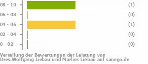 Punkteverteilung Leistung Bild