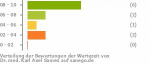 Punkteverteilung Wartezeiten Bild