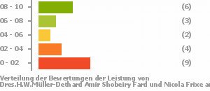 Punkteverteilung Leistung Bild