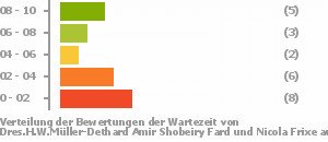 Punkteverteilung Wartezeiten Bild