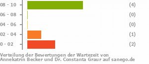 Punkteverteilung Wartezeiten Bild