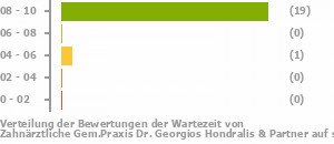 Punkteverteilung Wartezeiten Bild
