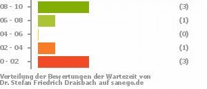 Punkteverteilung Wartezeiten Bild