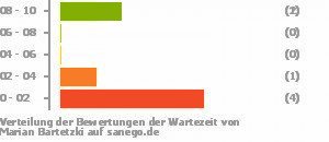 Punkteverteilung Wartezeiten Bild