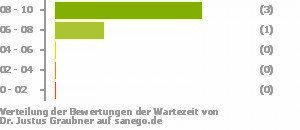 Punkteverteilung Wartezeiten Bild