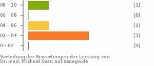 Punkteverteilung Leistung Bild