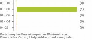 Punkteverteilung Wartezeiten Bild