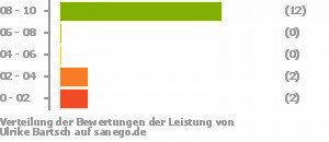 Punkteverteilung Leistung Punkteverteilung Leistung Bild