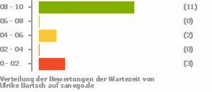 Punkteverteilung Wartezeiten Punkteverteilung Wartezeiten Bild