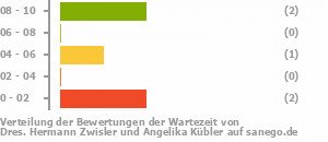 Punkteverteilung Wartezeiten Punkteverteilung Wartezeiten Bild