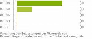 Punkteverteilung Wartezeiten Bild