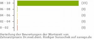Punkteverteilung Wartezeiten Bild