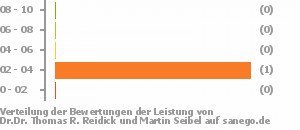 Punkteverteilung Leistung Bild