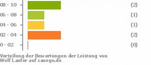 Punkteverteilung Leistung Bild