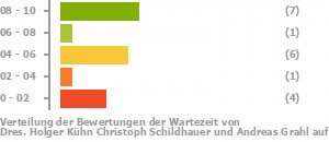 Punkteverteilung Wartezeiten Bild