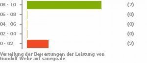 Punkteverteilung Leistung Punkteverteilung Leistung Bild