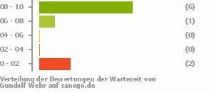 Punkteverteilung Wartezeiten Punkteverteilung Wartezeiten Bild