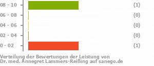 Punkteverteilung Leistung Bild