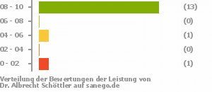 Punkteverteilung Leistung Punkteverteilung Leistung Bild