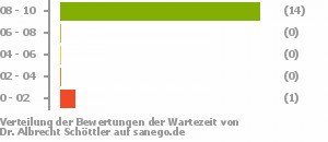 Punkteverteilung Wartezeiten Punkteverteilung Wartezeiten Bild