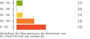 Punkteverteilung Wartezeiten Bild