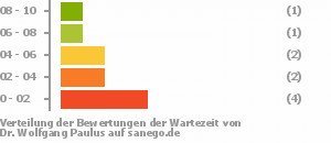 Punkteverteilung Wartezeiten Bild