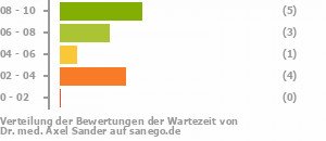 Punkteverteilung Wartezeiten Bild