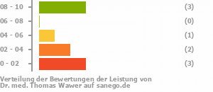 Punkteverteilung Leistung Bild